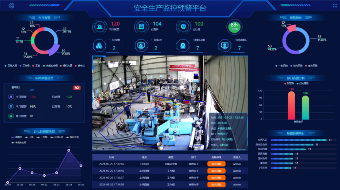 工業(yè)安全生產(chǎn)監(jiān)控預警平臺
